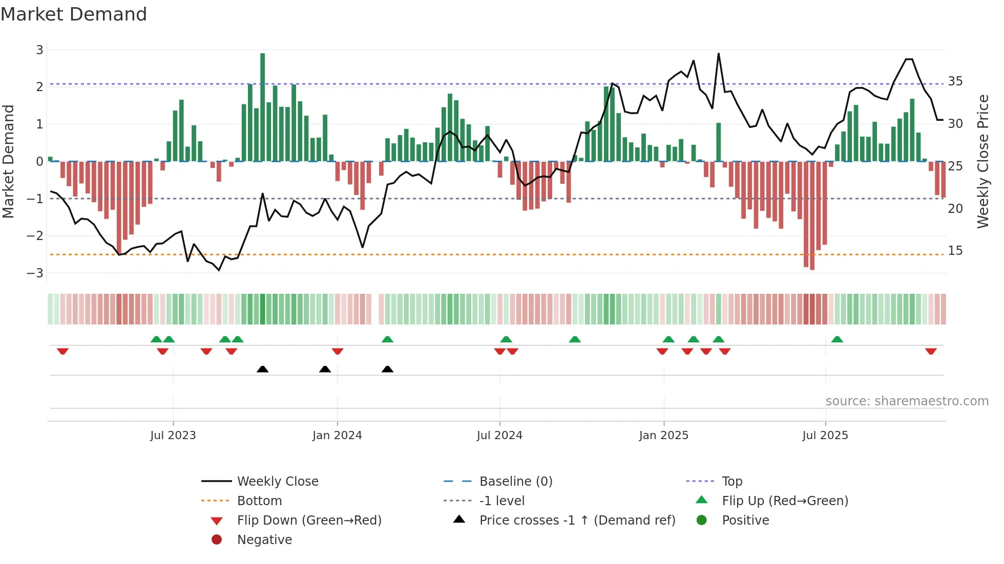 605333 weekly Market Demand chart
