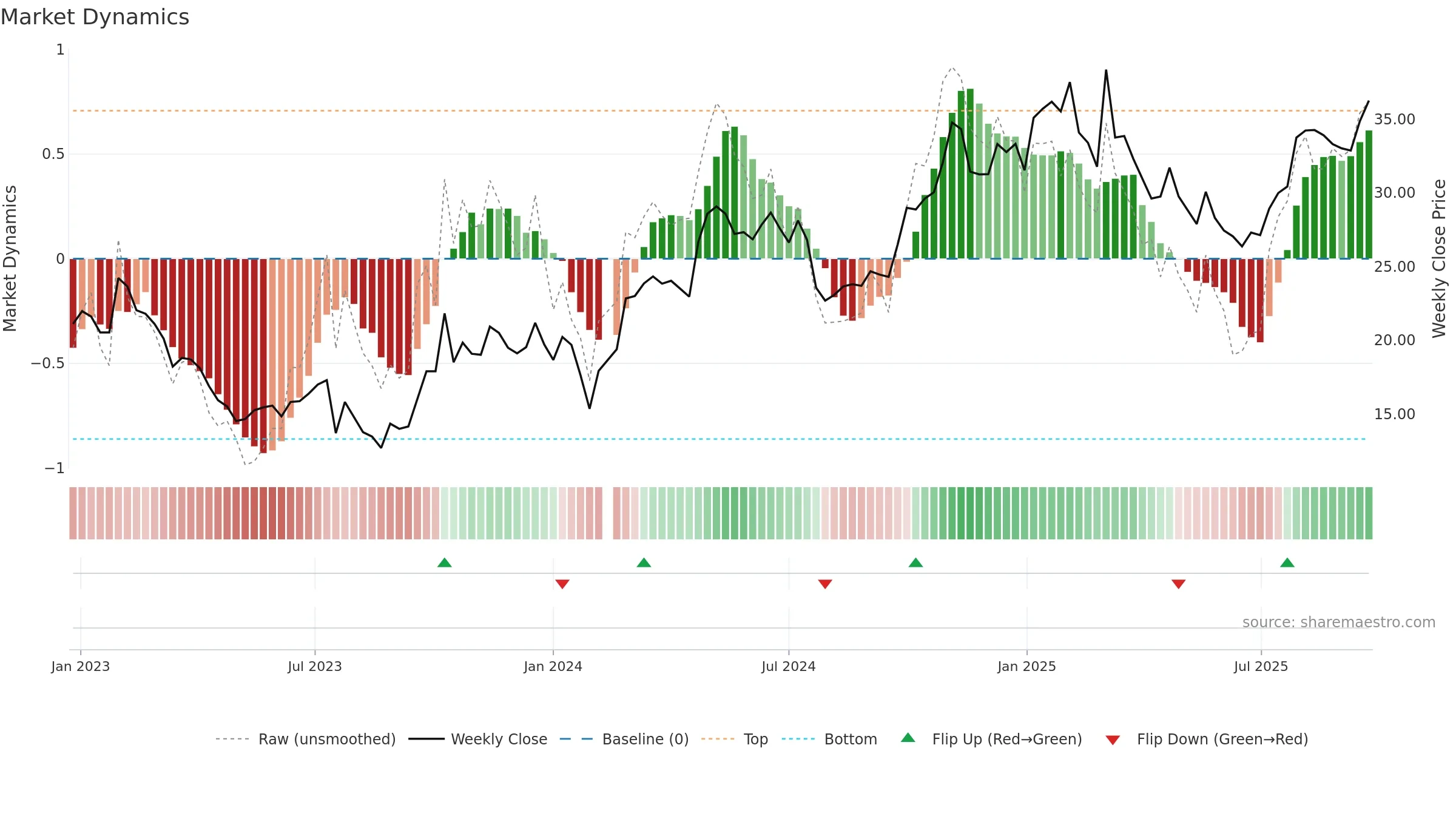 605333 weekly Market Dynamics chart, closing 2025-09-22.