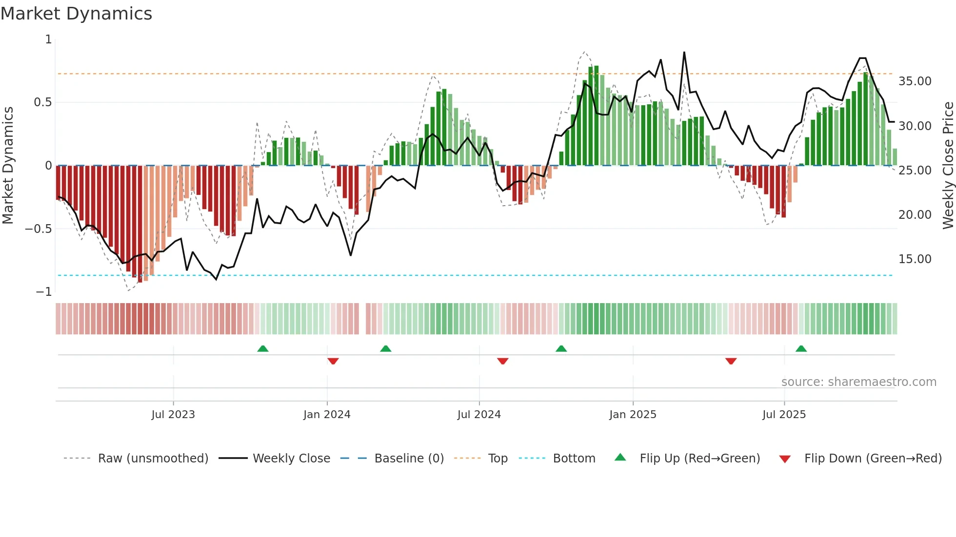 605333 weekly Market Dynamics chart