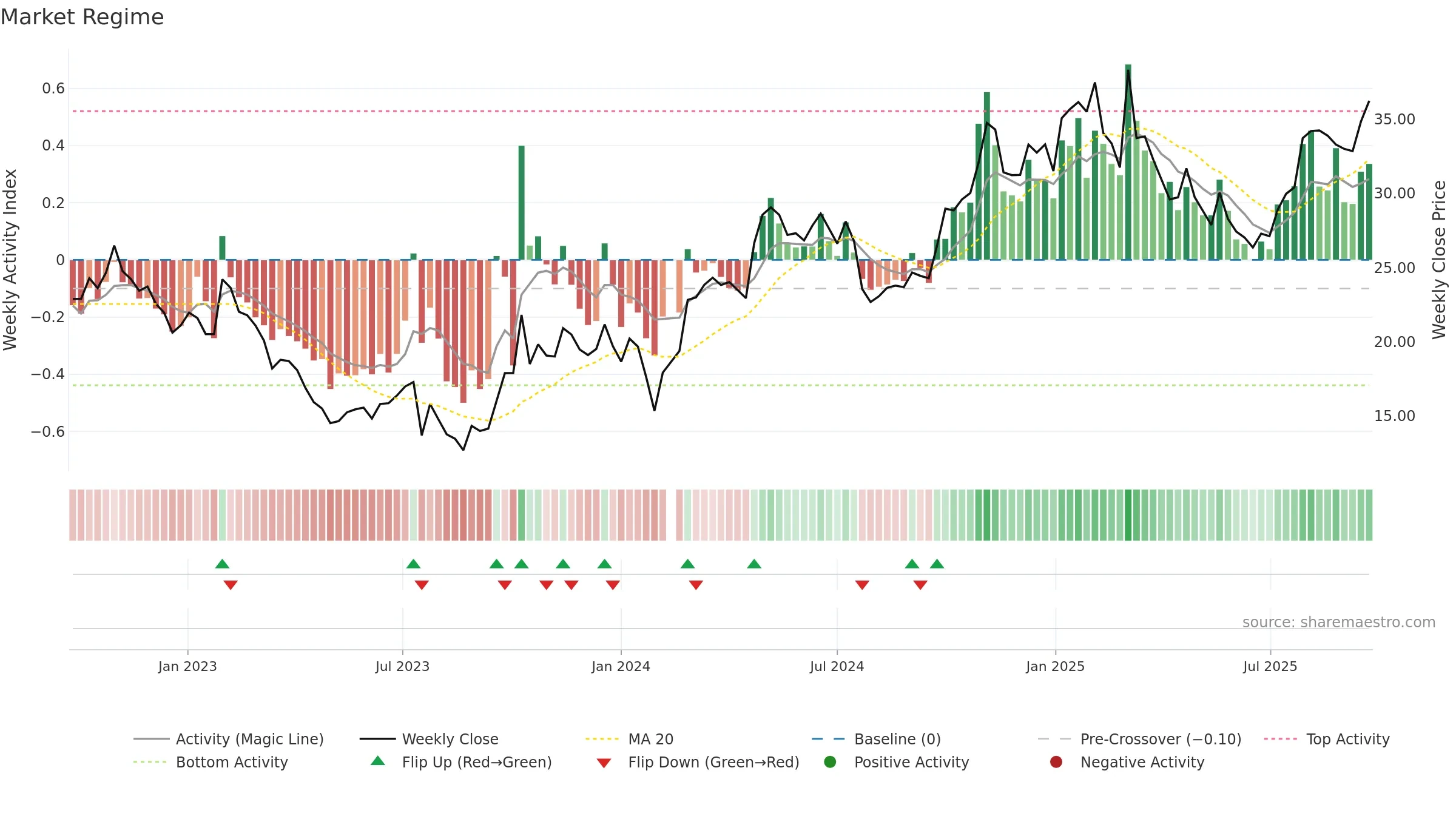 605333 weekly Market Snapshot chart, closing 2025-09-22.