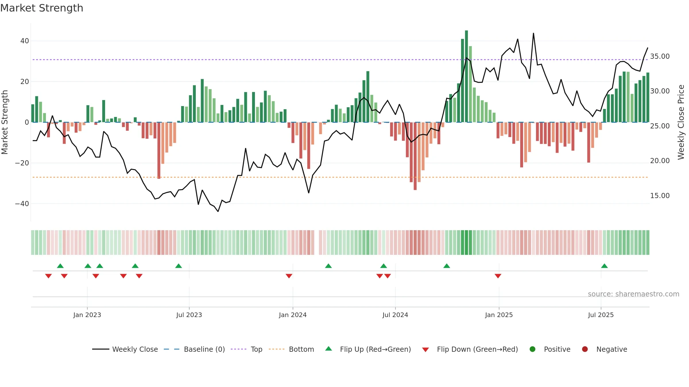 605333 weekly Market Strength chart, closing 2025-09-22.