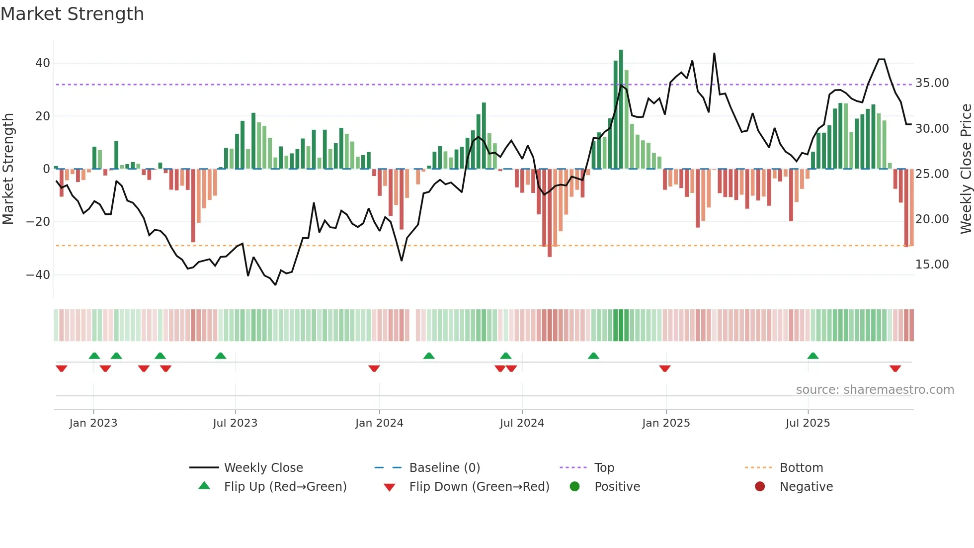 605333 weekly Market Strength chart