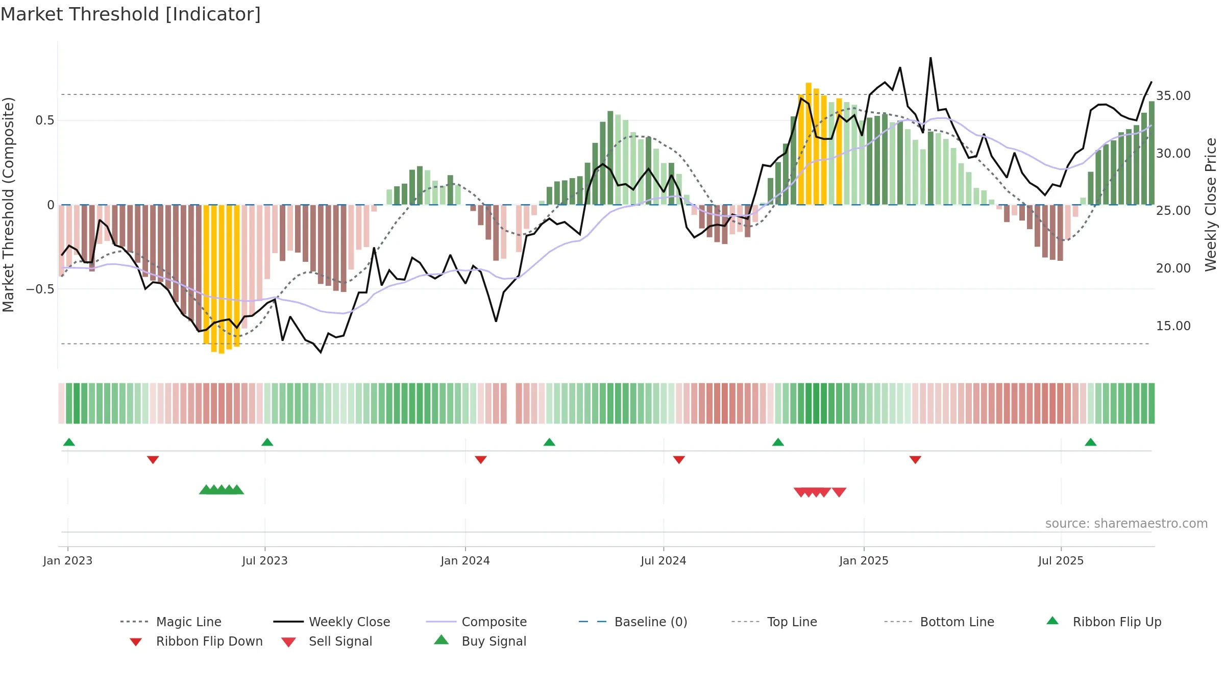 605333 weekly Market Threshold chart, closing 2025-09-22.