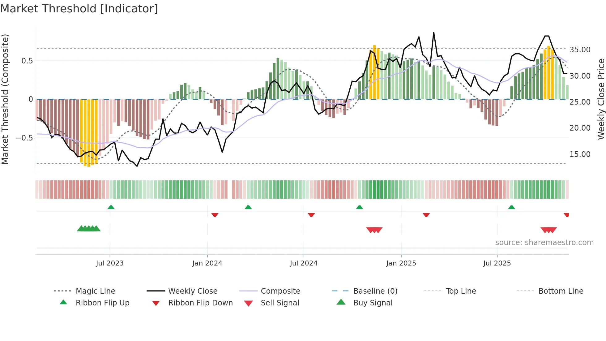 605333 weekly Market Threshold chart