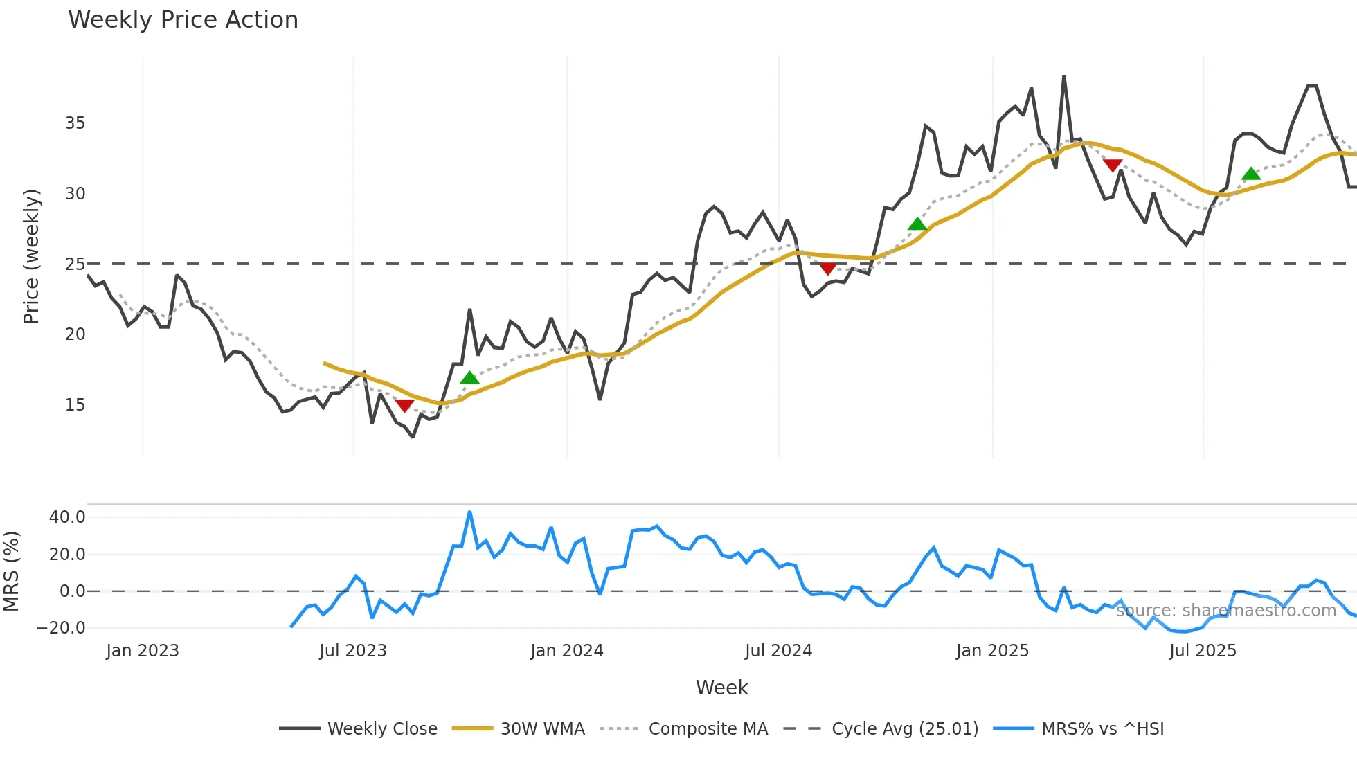 605333 weekly Price Action chart, closing 2025-11-10