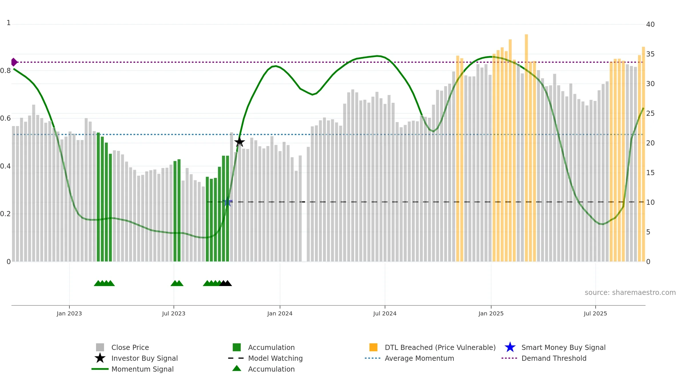 605333 weekly Smart Money chart, closing 2025-09-22.