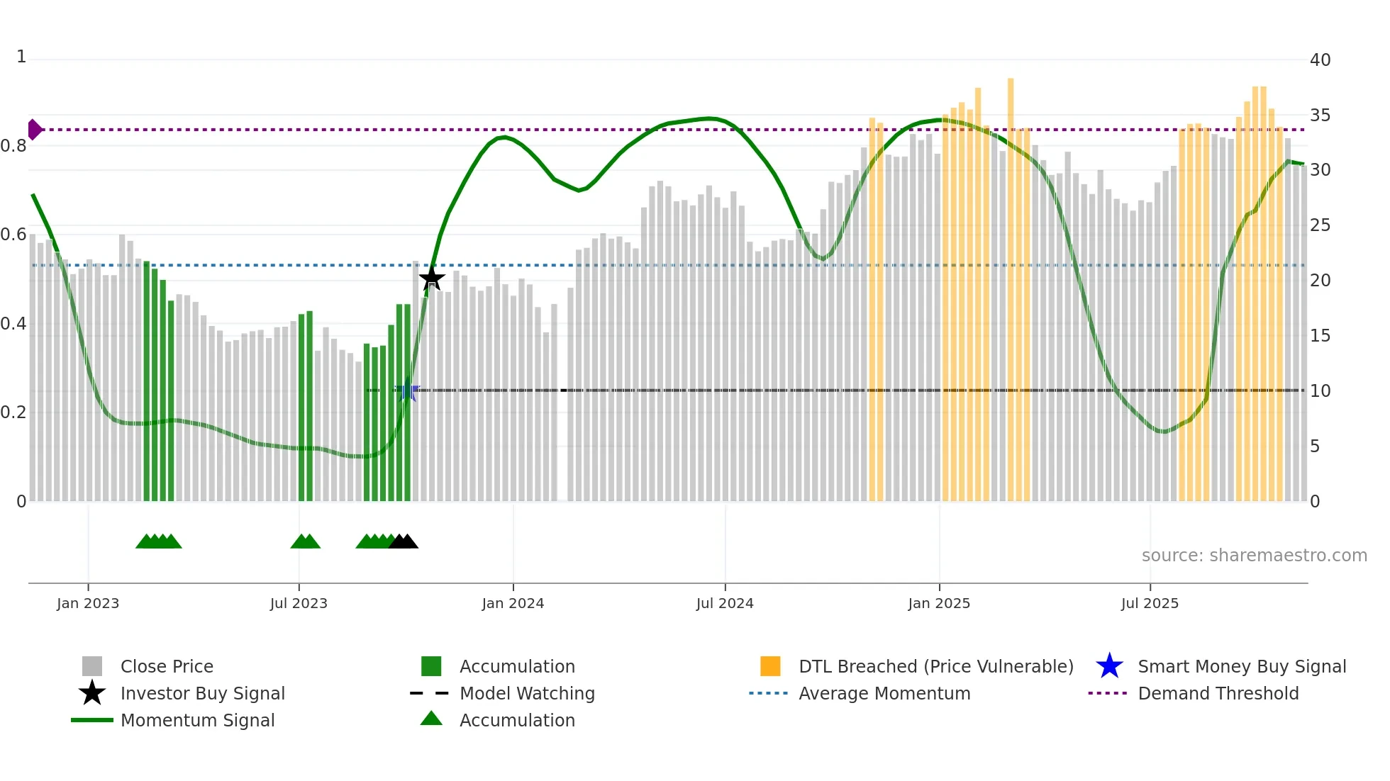 605333 weekly Smart Money chart