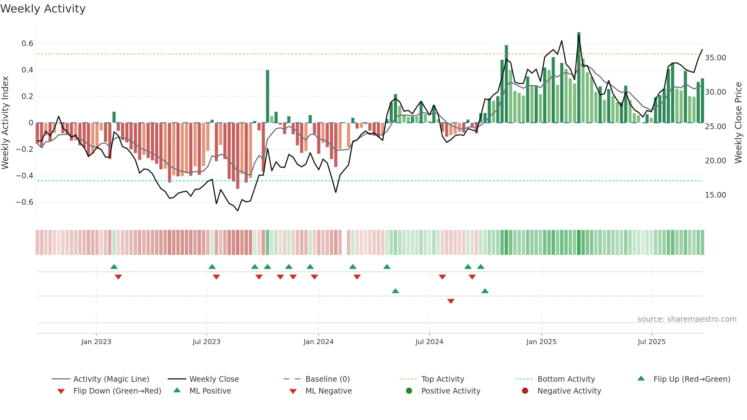605333 weekly Activity chart, closing 2025-09-22.