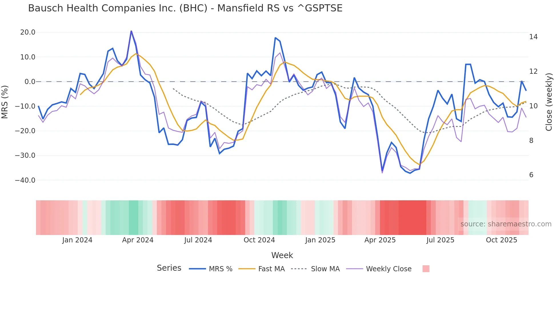 BHC Mansfield Relative Strength chart