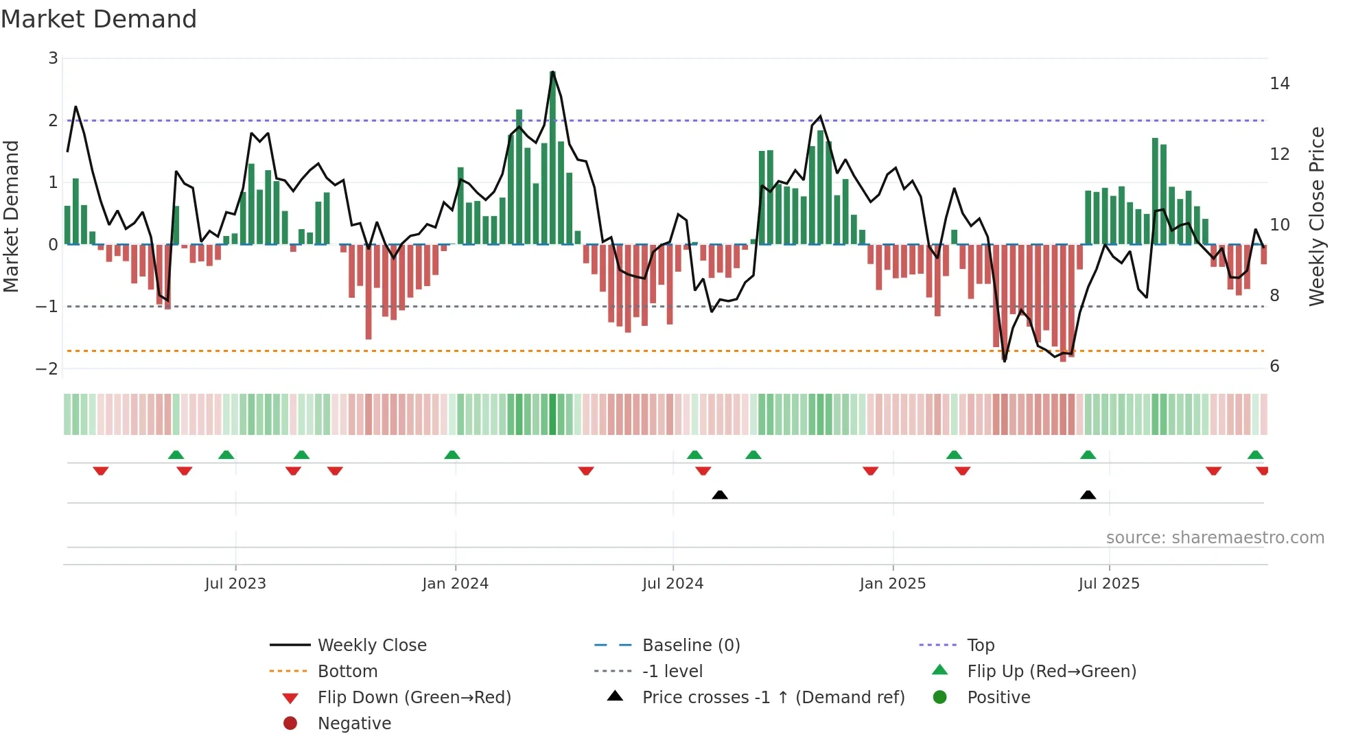 BHC weekly Market Demand chart