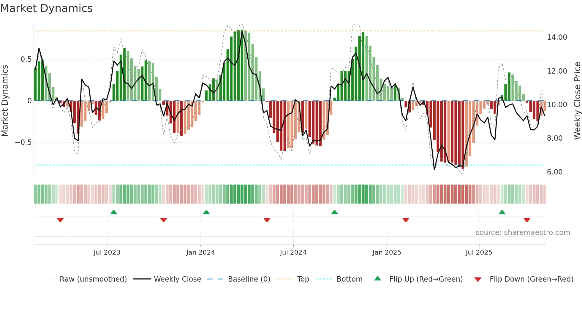 BHC weekly Market Dynamics chart