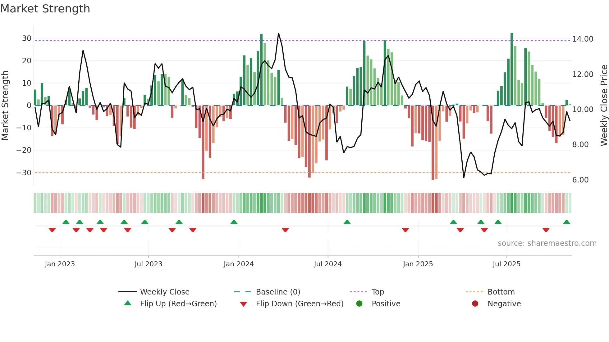 BHC weekly Market Strength chart