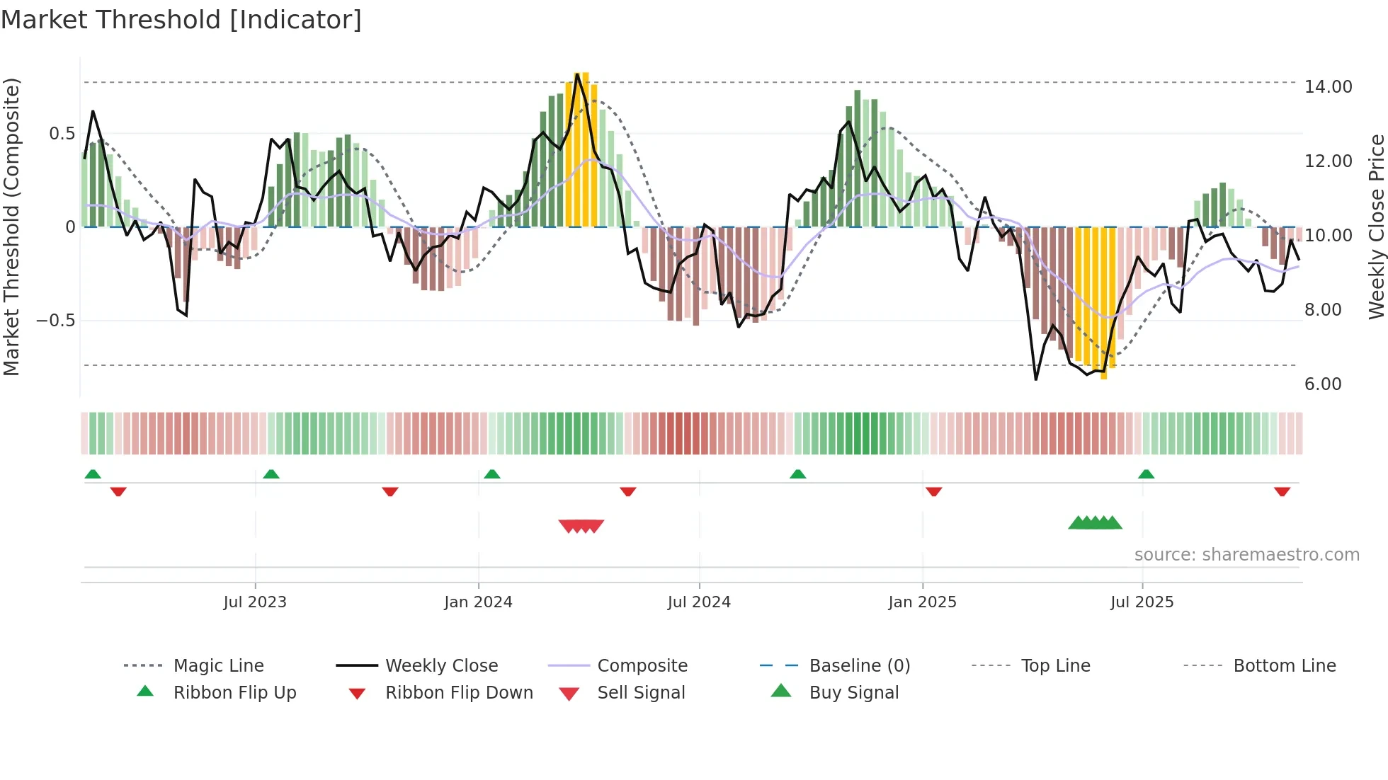 BHC weekly Market Threshold chart