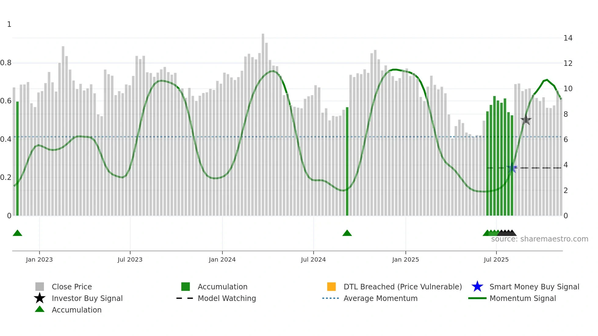 BHC weekly Smart Money chart
