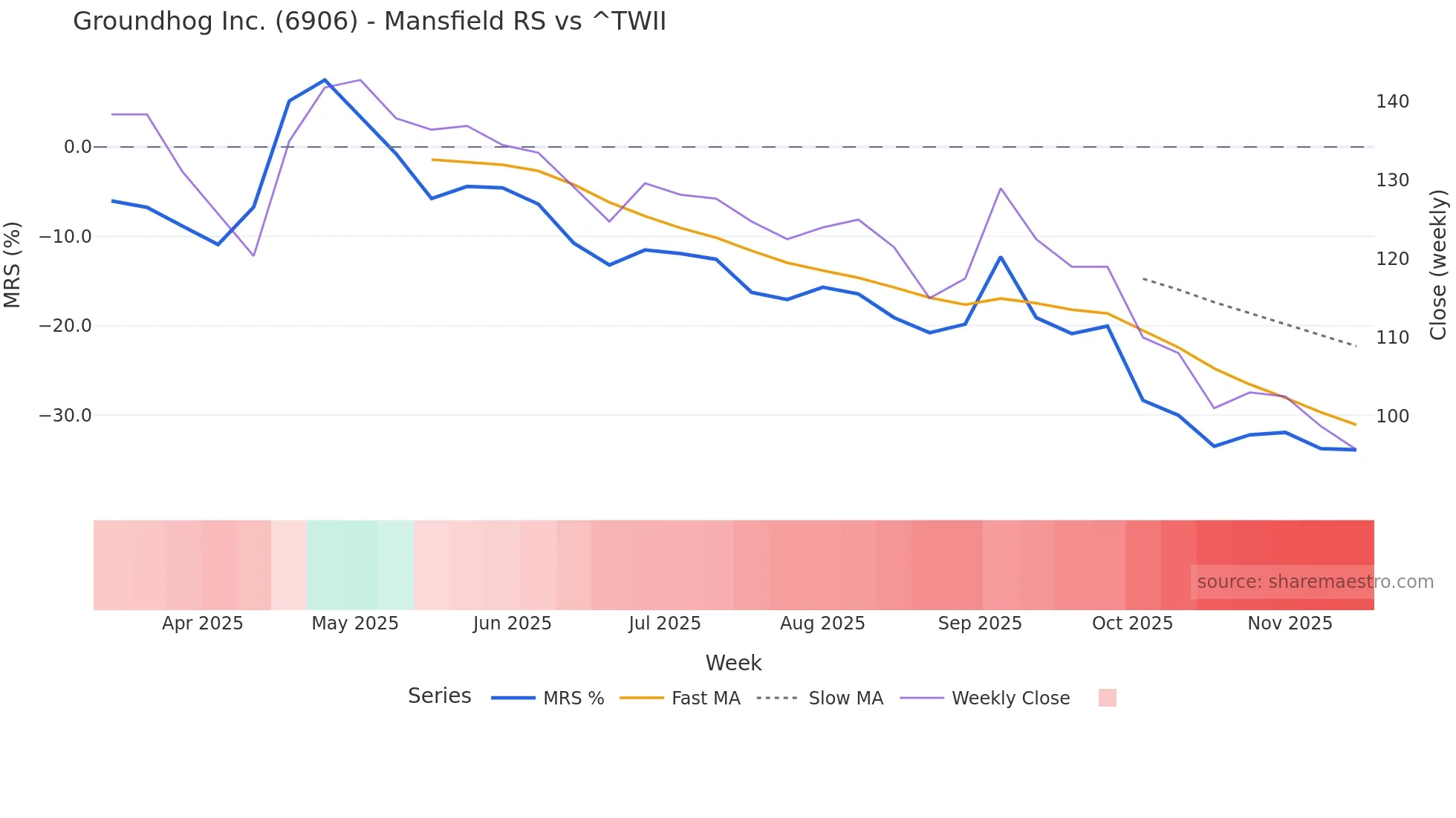 6906 Mansfield Relative Strength chart