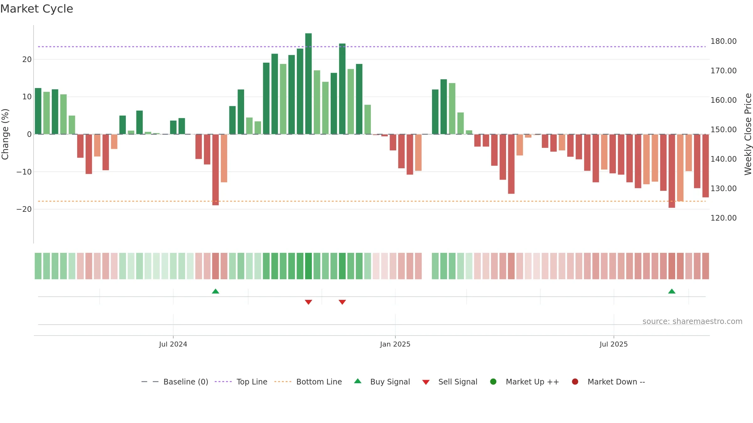 6906 weekly Market Cycle chart, closing 2025-09-15.