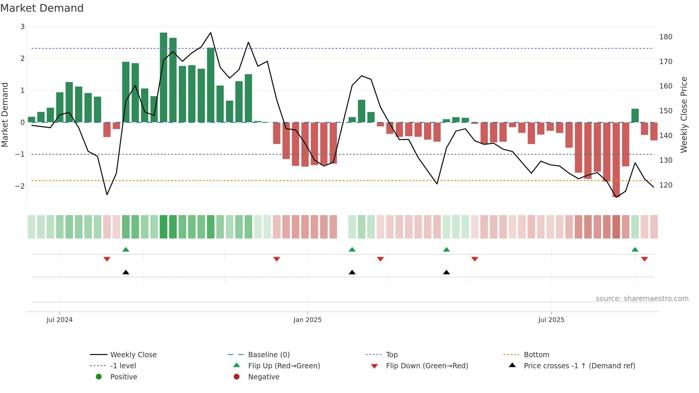 6906 weekly Market Demand chart, closing 2025-09-15.