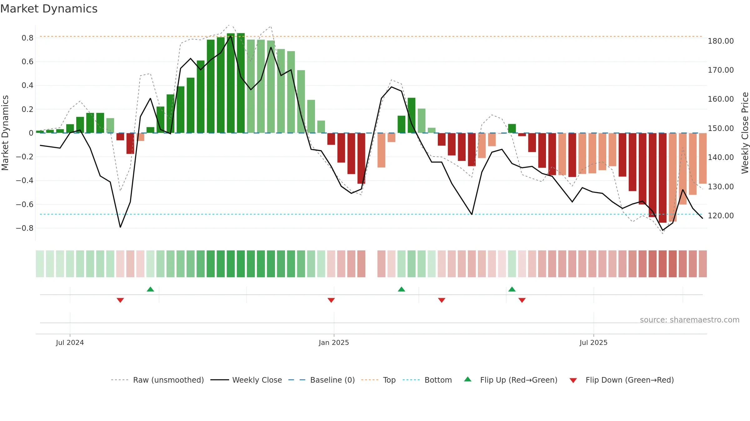 6906 weekly Market Dynamics chart, closing 2025-09-15.