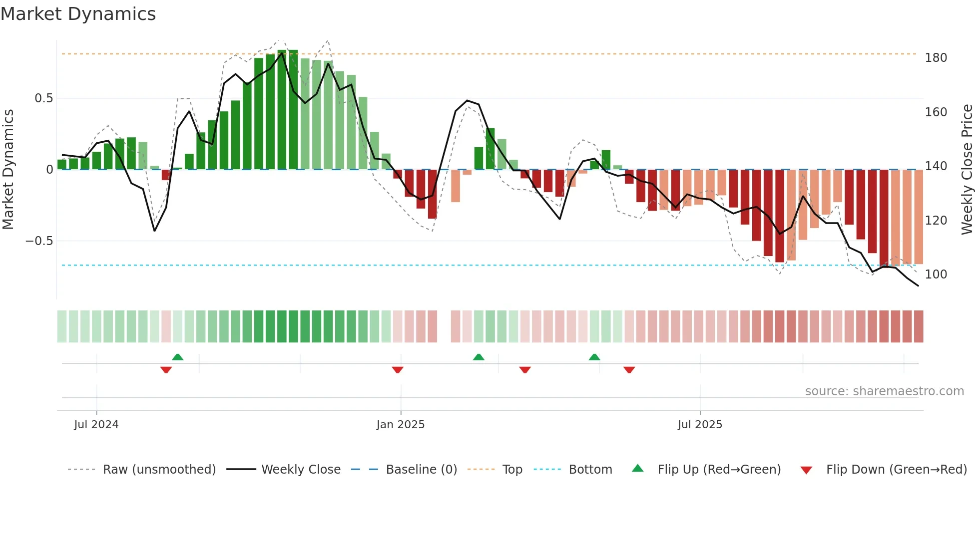 6906 weekly Market Dynamics chart