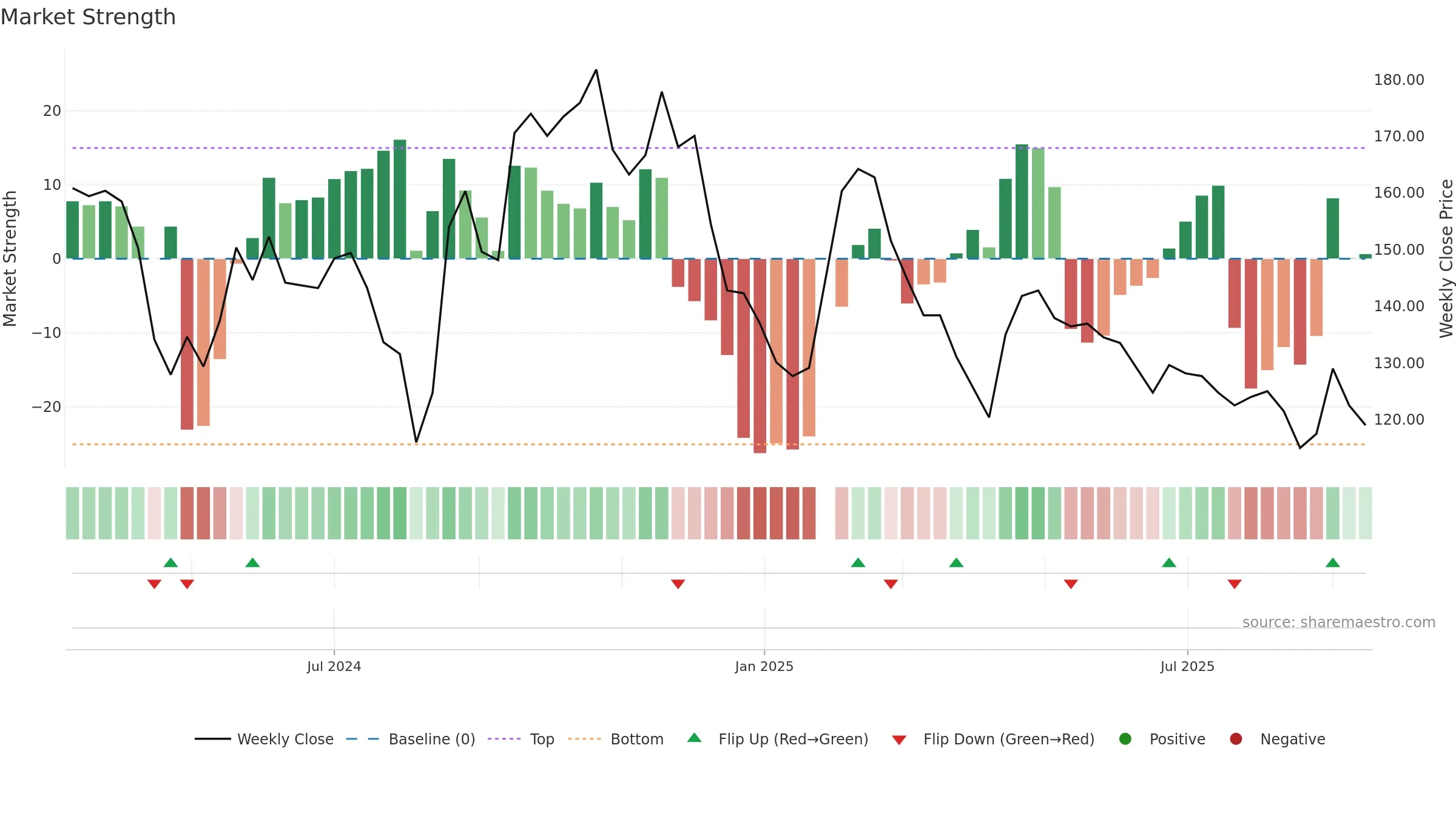 6906 weekly Market Strength chart, closing 2025-09-15.