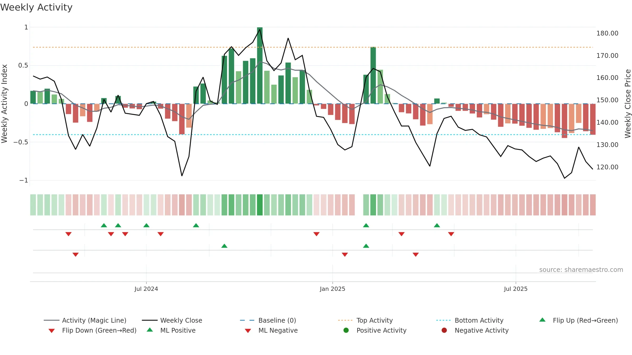 6906 weekly Activity chart, closing 2025-09-15.