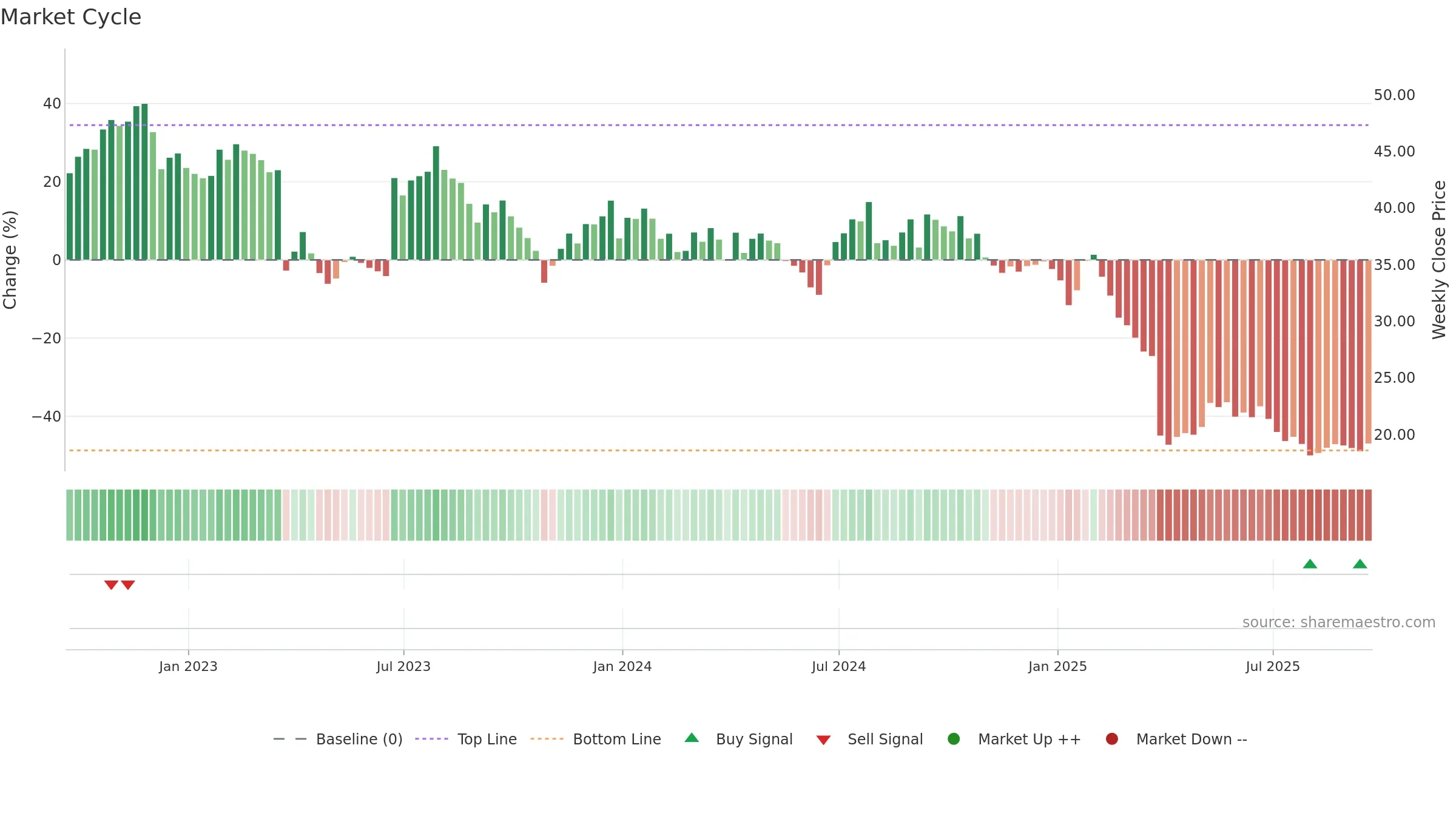 FC weekly Market Cycle chart, closing 2025-09-19.