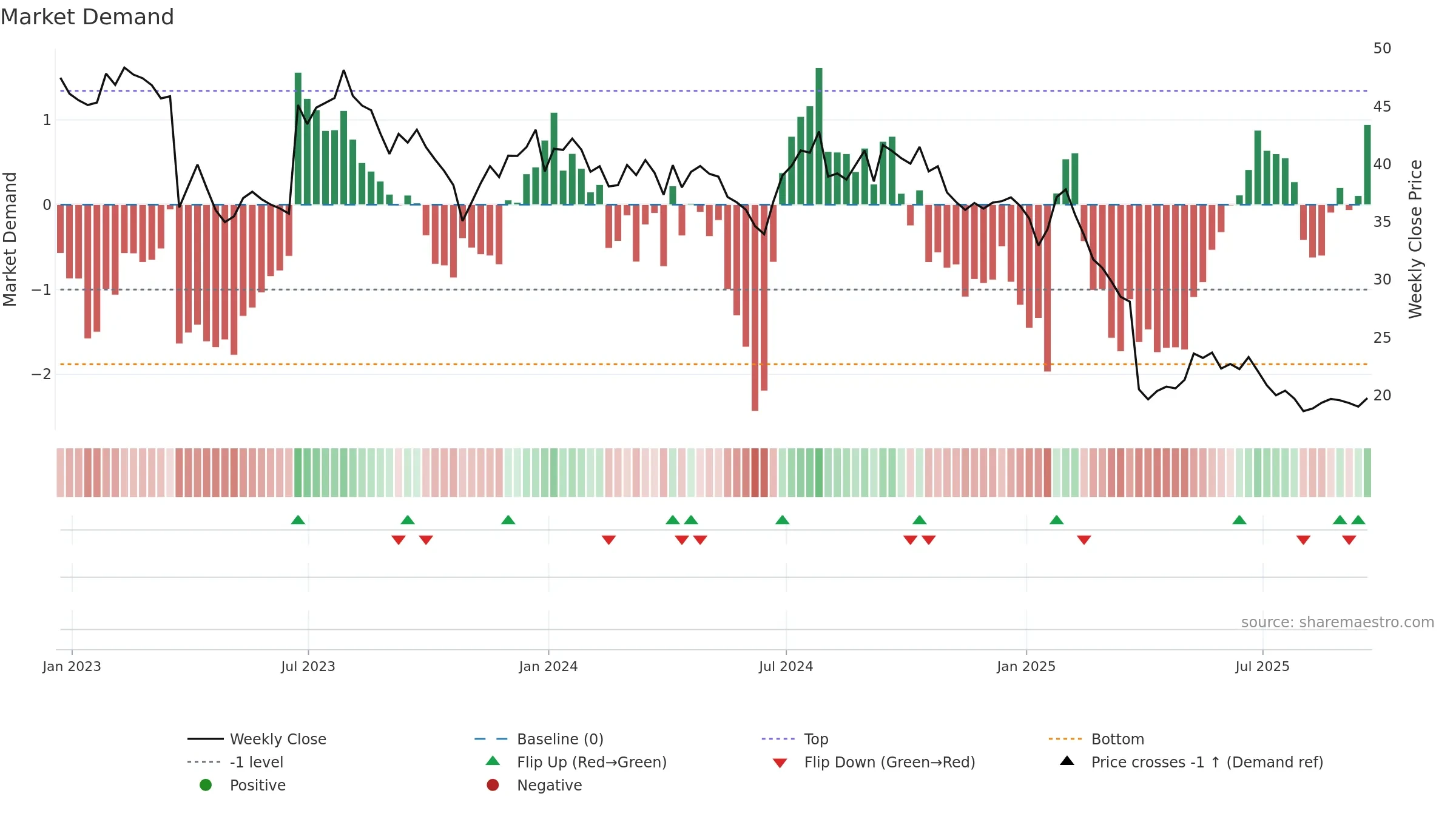 FC weekly Market Demand chart, closing 2025-09-19.