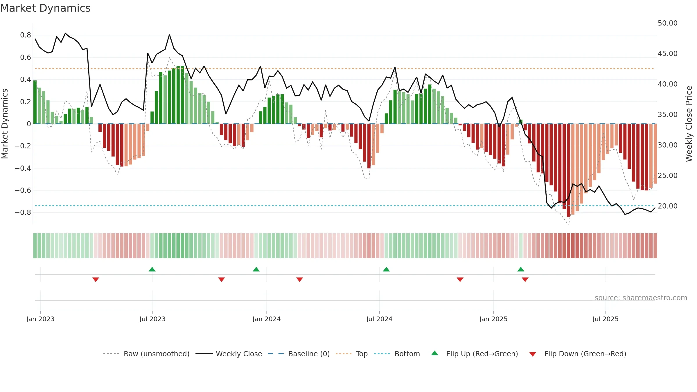 FC weekly Market Dynamics chart, closing 2025-09-19.