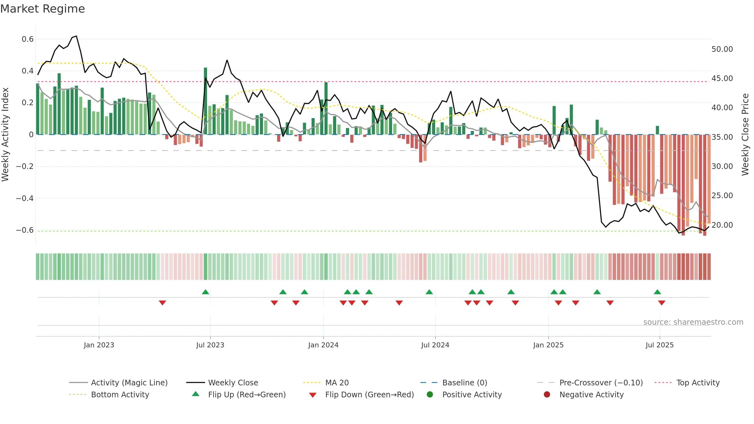FC weekly Market Snapshot chart, closing 2025-09-19.