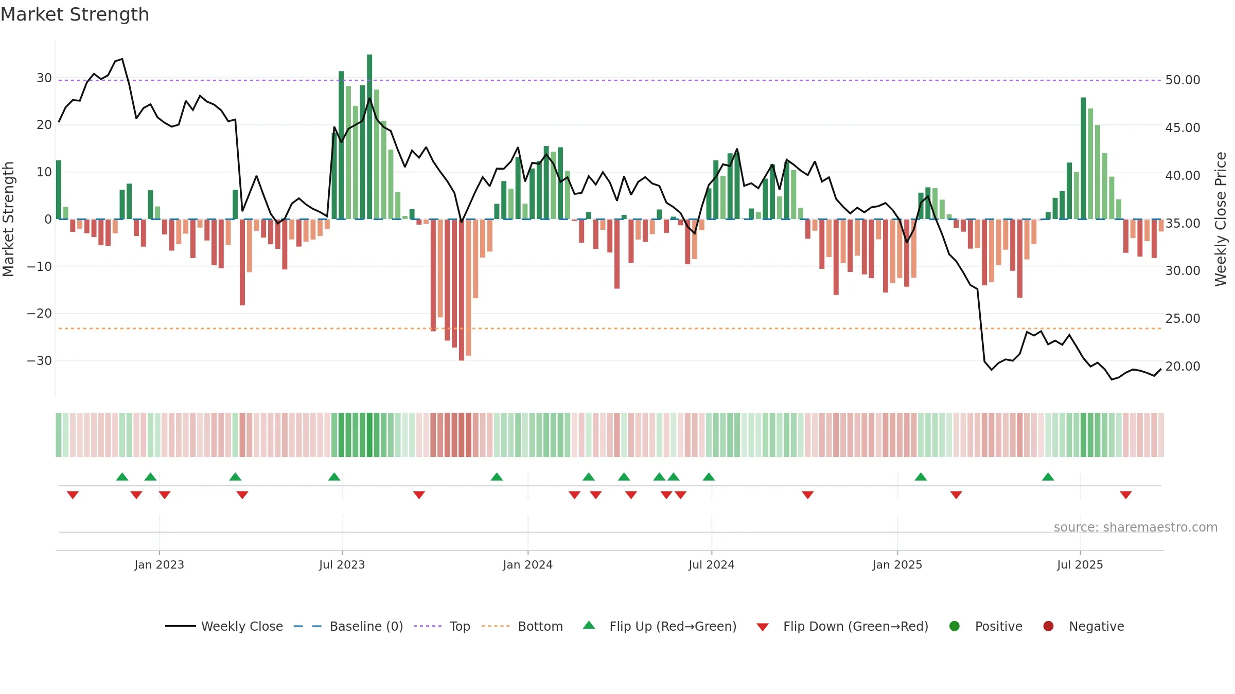 FC weekly Market Strength chart, closing 2025-09-19.