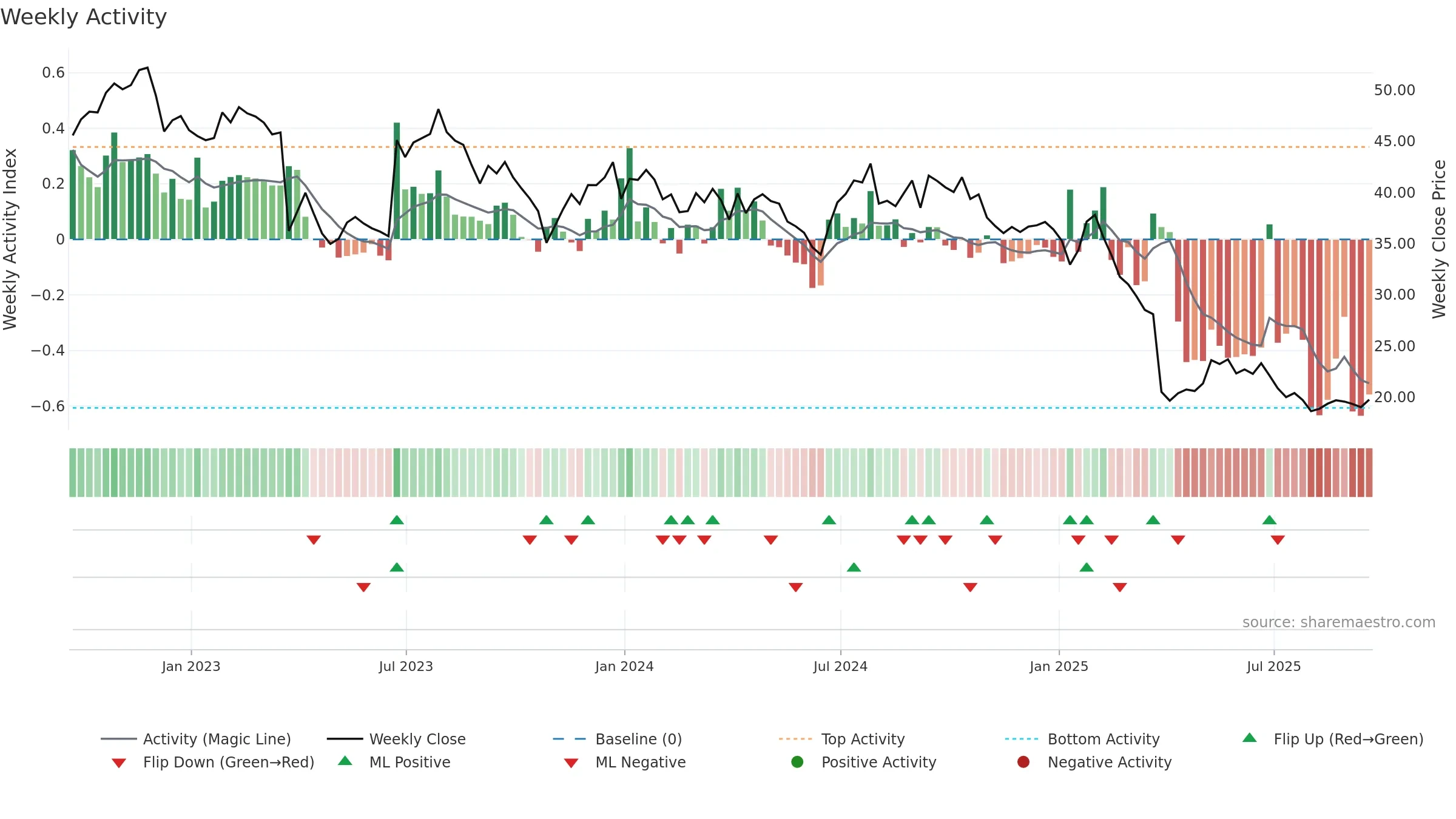 FC weekly Activity chart, closing 2025-09-19.
