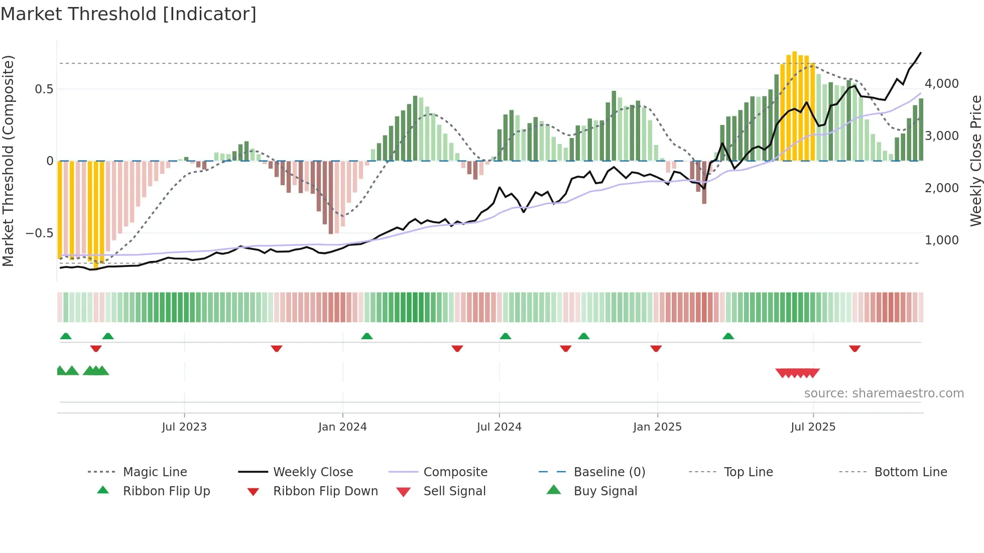 7011 weekly Market Threshold chart
