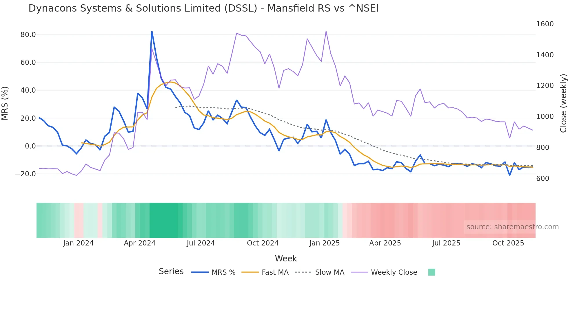 DSSL Mansfield Relative Strength chart