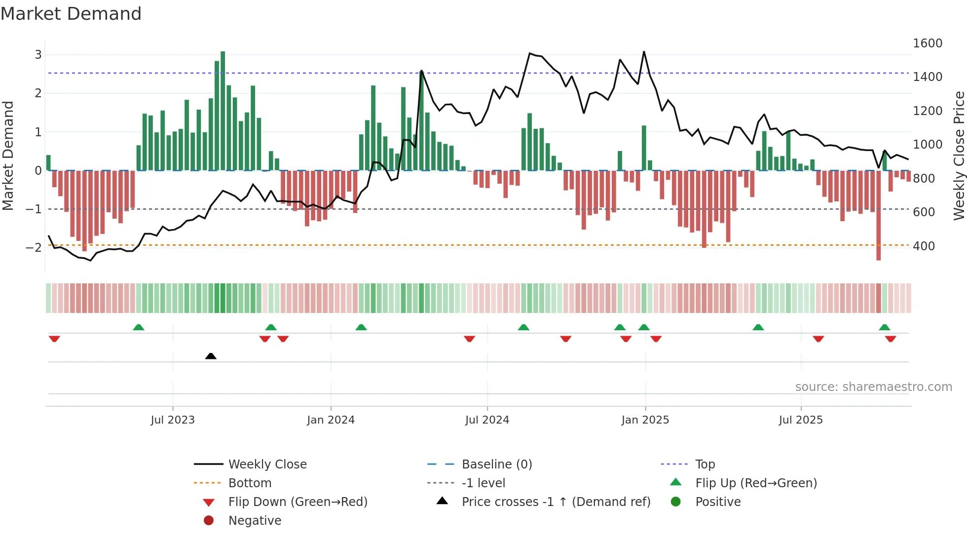 DSSL weekly Market Demand chart