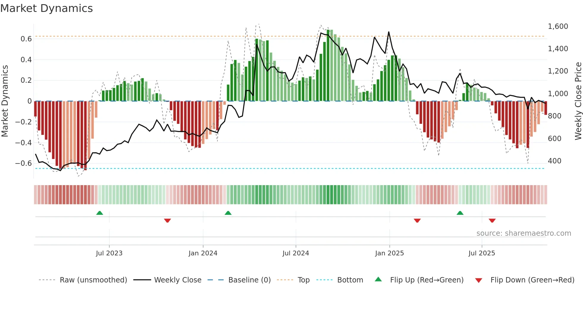 DSSL weekly Market Dynamics chart