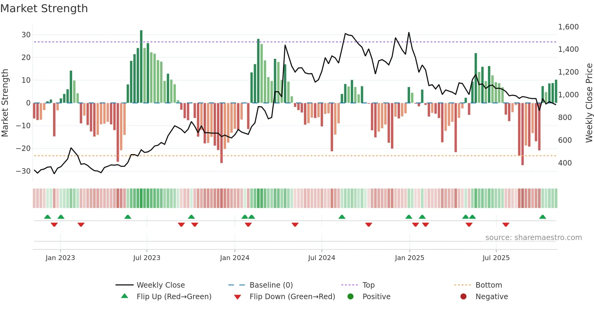 DSSL weekly Market Strength chart