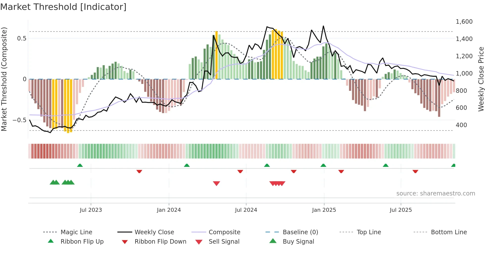 DSSL weekly Market Threshold chart