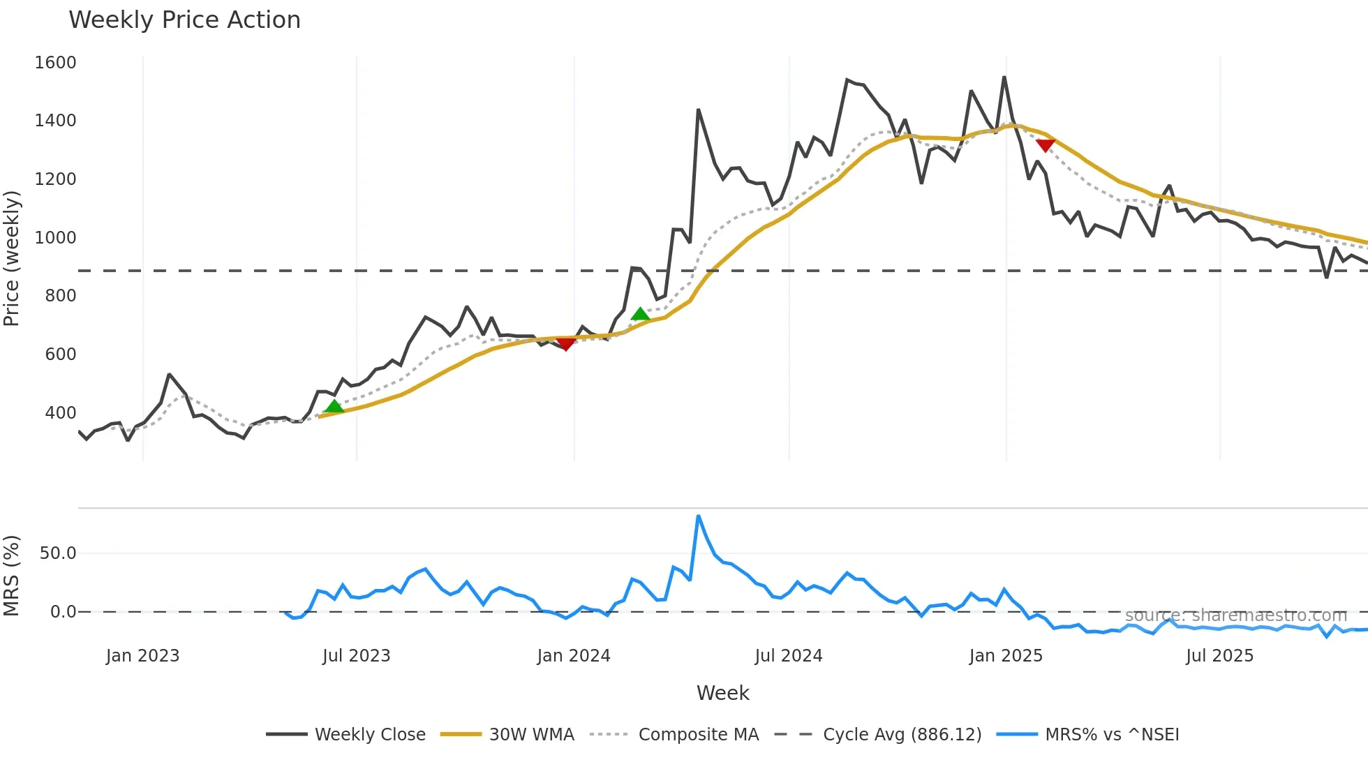 DSSL weekly Price Action chart, closing 2025-10-27