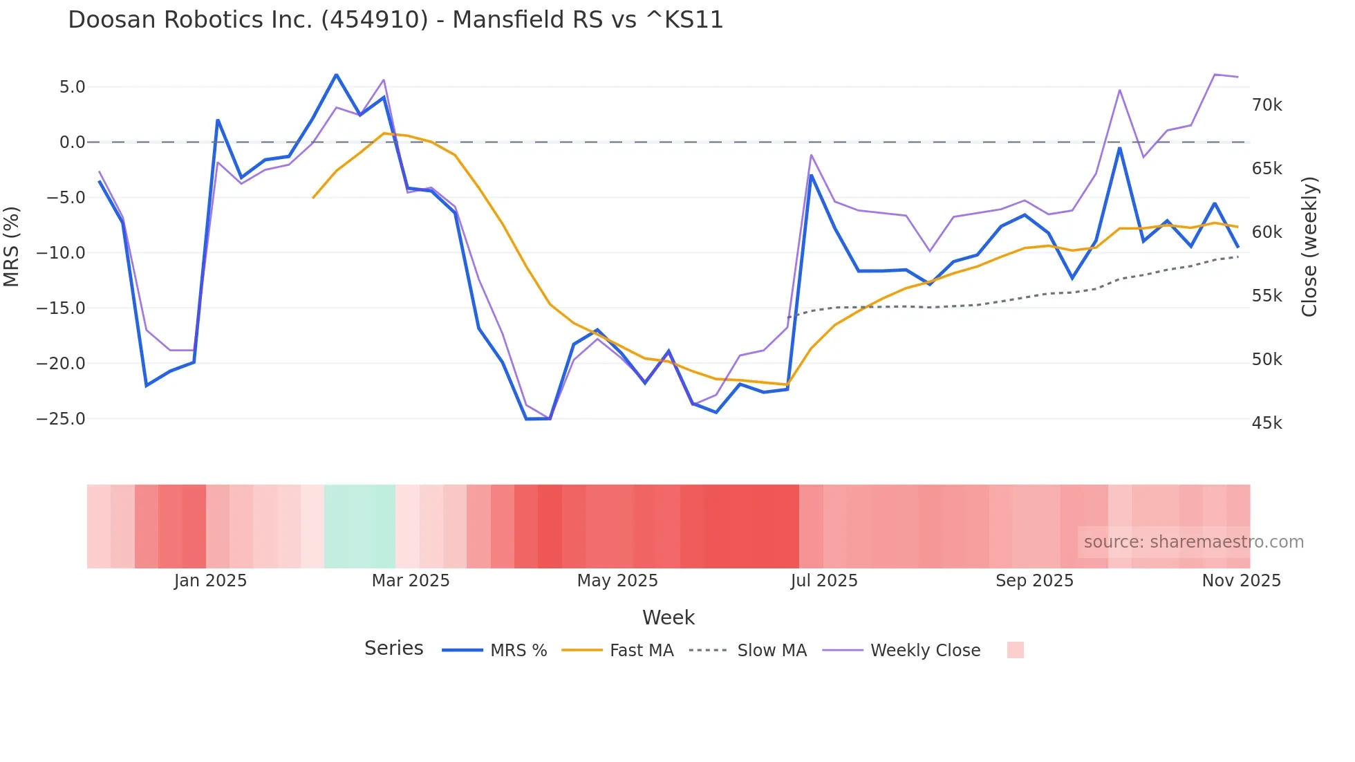 454910 Mansfield Relative Strength chart