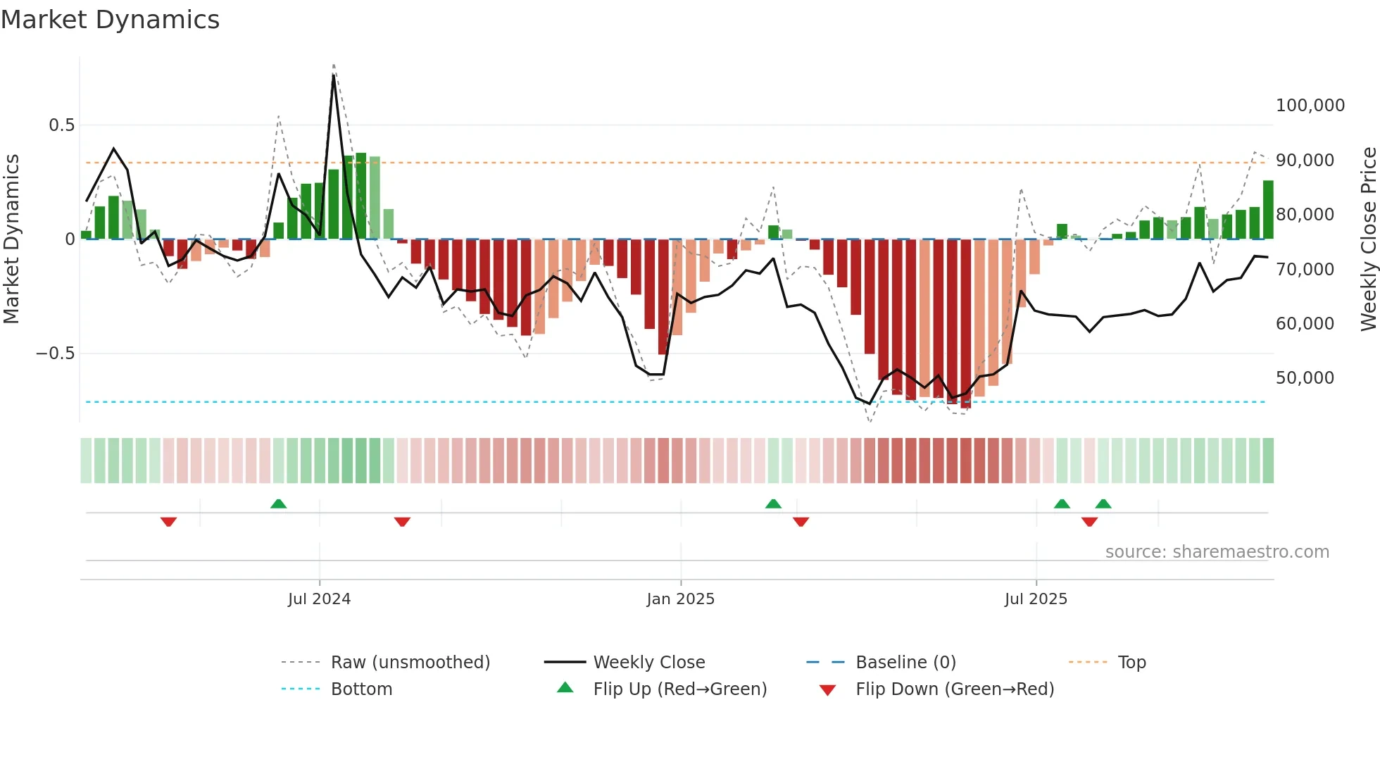 454910 weekly Market Dynamics chart
