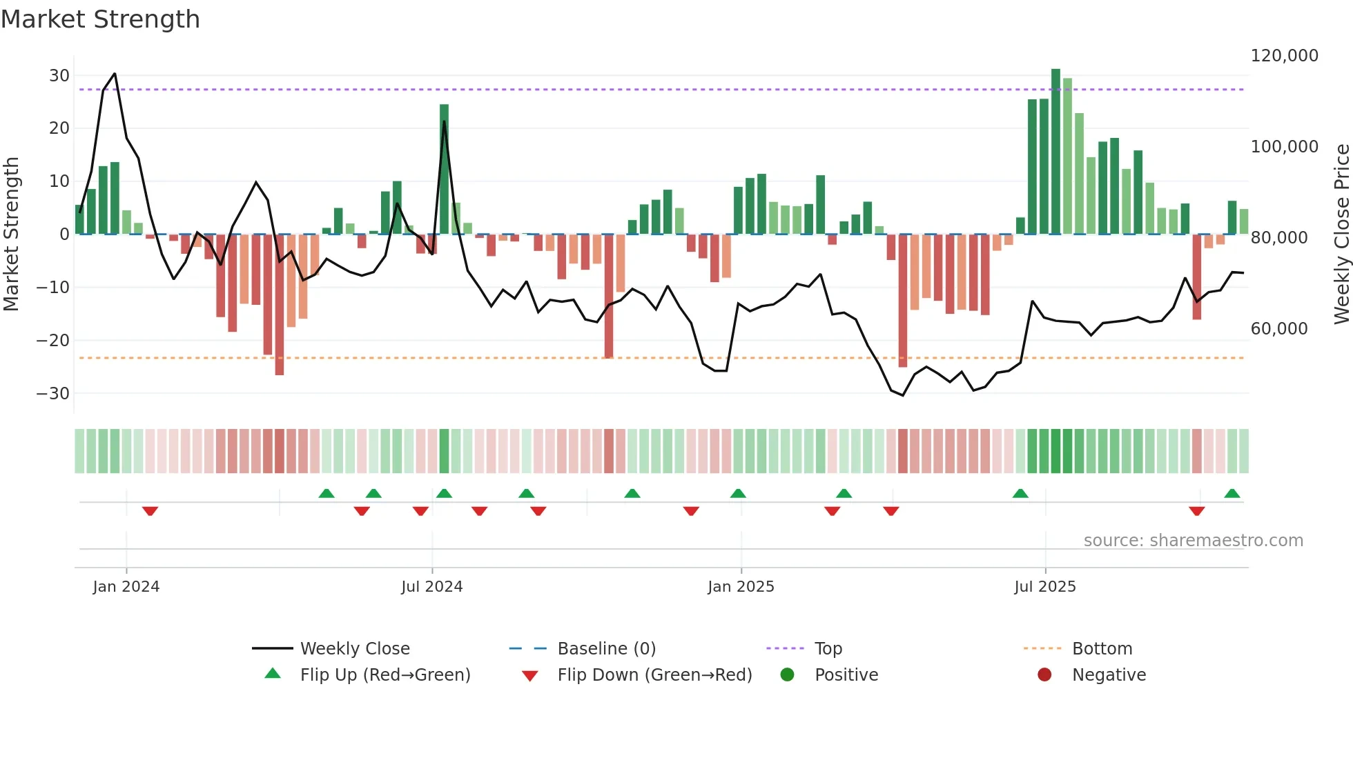 454910 weekly Market Strength chart