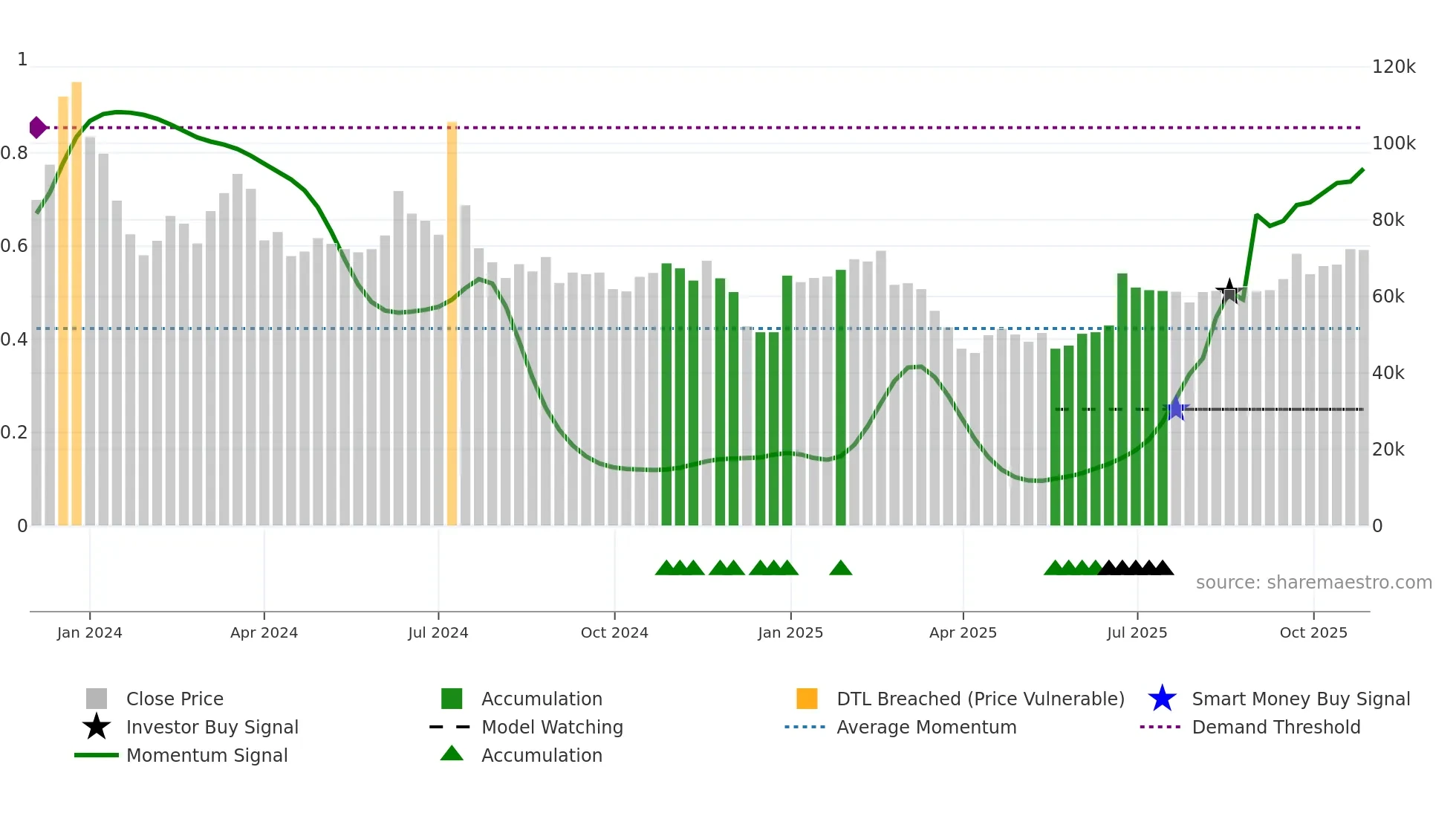 454910 weekly Smart Money chart