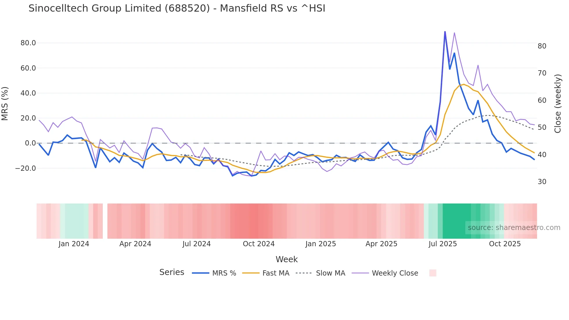 688520 Mansfield Relative Strength chart