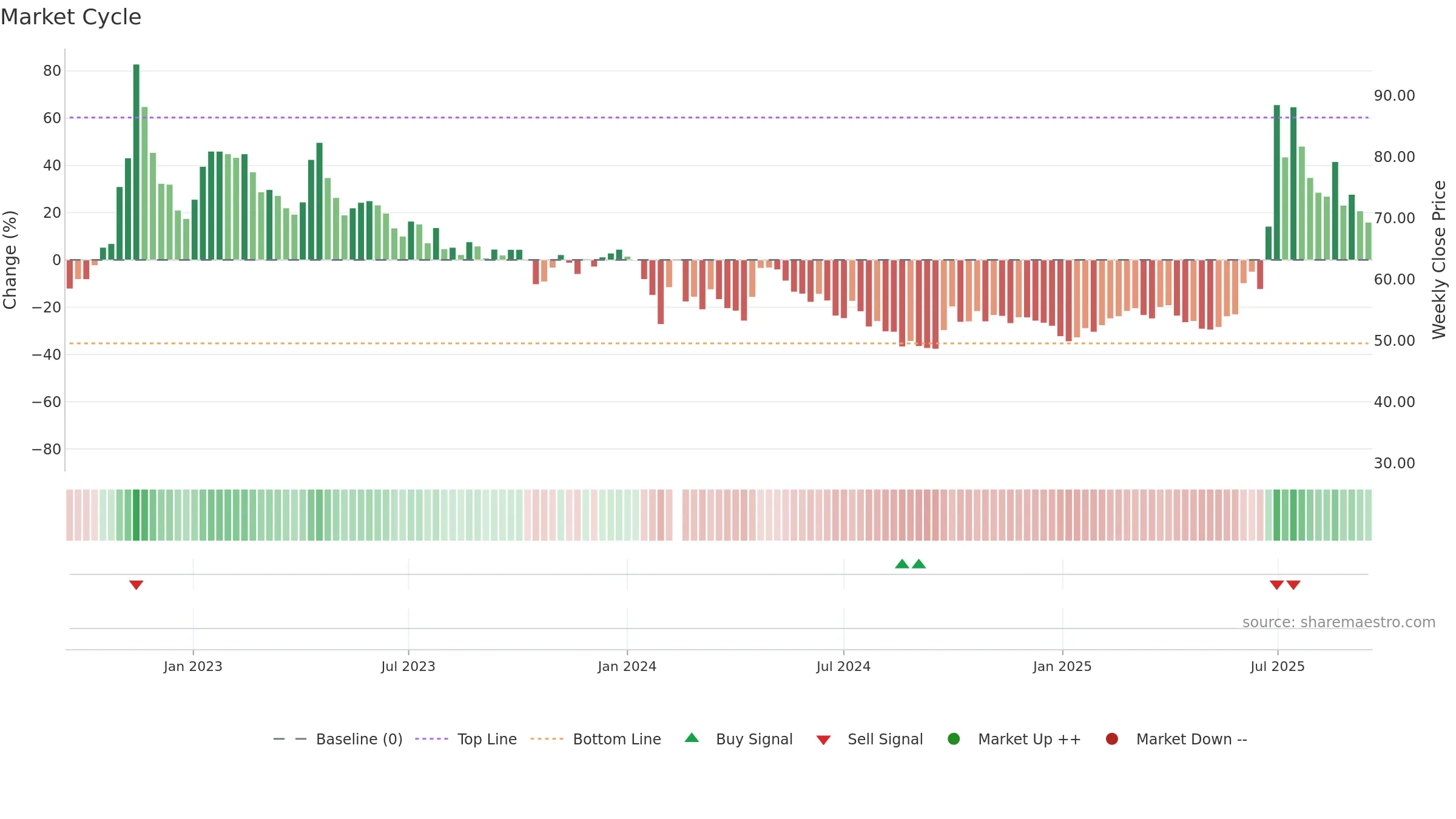 688520 weekly Market Cycle chart, closing 2025-09-15.