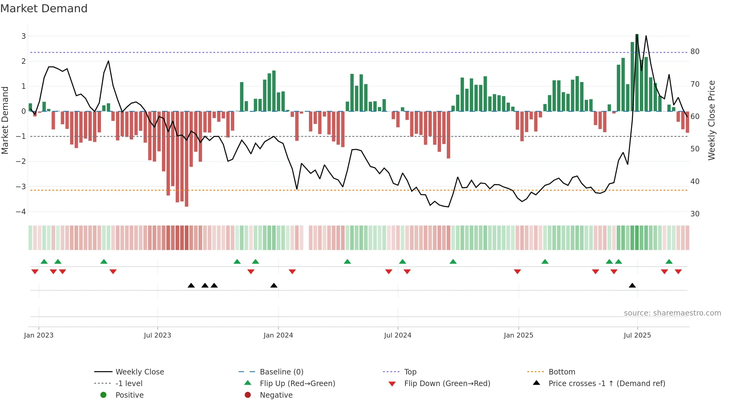 688520 weekly Market Demand chart, closing 2025-09-15.