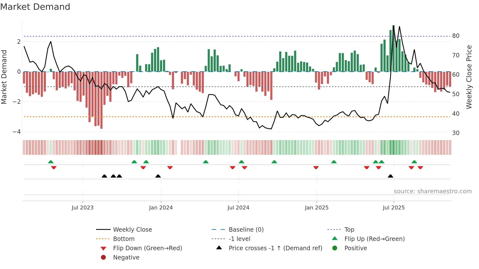 688520 weekly Market Demand chart