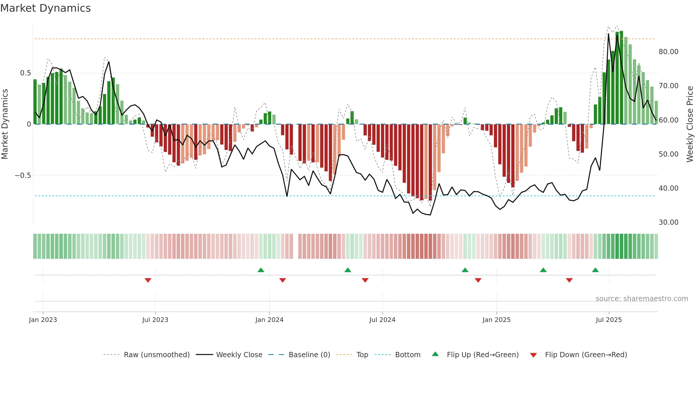 688520 weekly Market Dynamics chart, closing 2025-09-15.