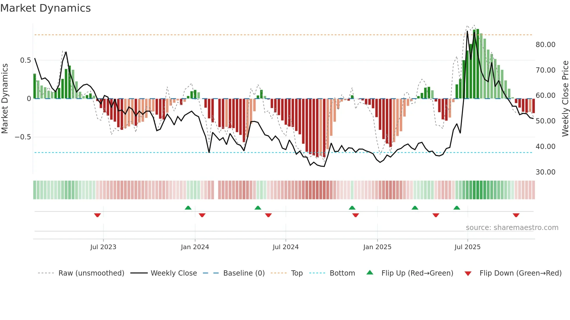 688520 weekly Market Dynamics chart