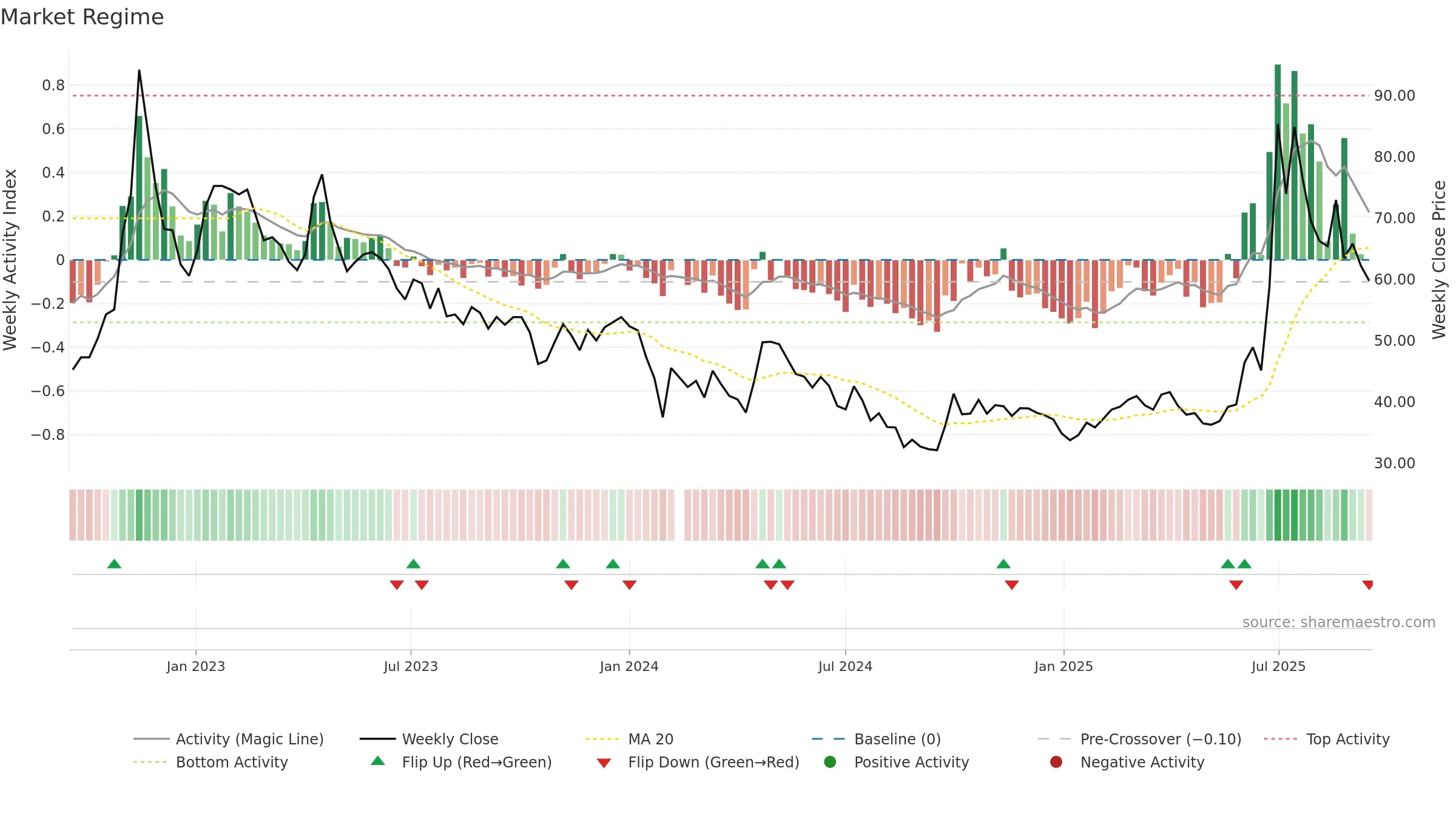 688520 weekly Market Snapshot chart, closing 2025-09-15.