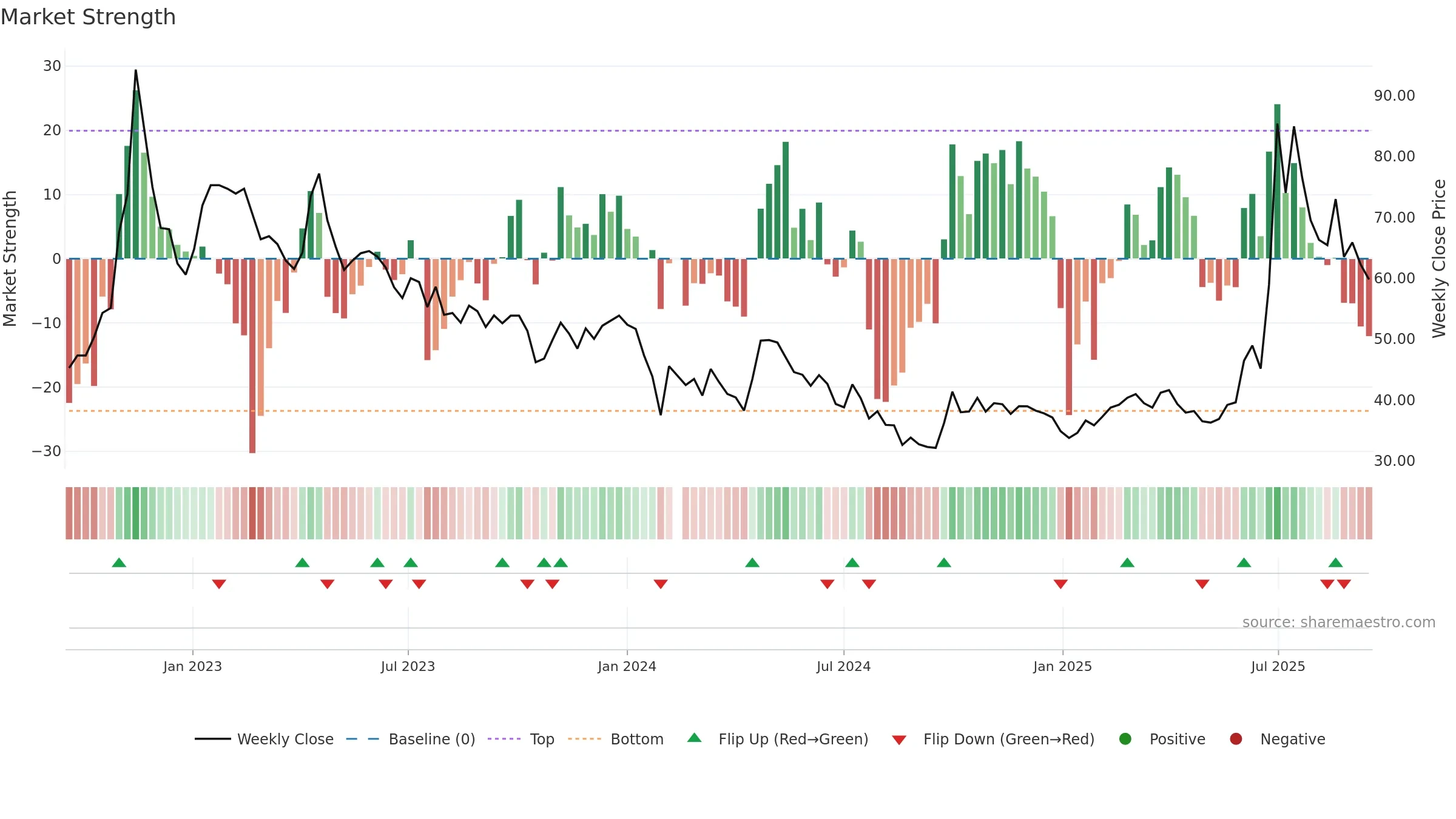 688520 weekly Market Strength chart, closing 2025-09-15.